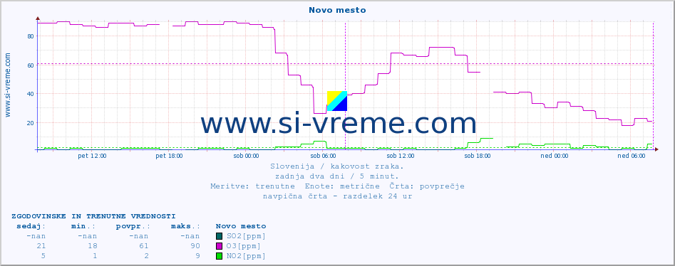 POVPREČJE :: Novo mesto :: SO2 | CO | O3 | NO2 :: zadnja dva dni / 5 minut.