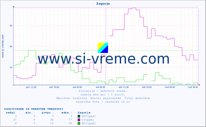 POVPREČJE :: Zagorje :: SO2 | CO | O3 | NO2 :: zadnja dva dni / 5 minut.