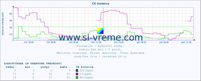 POVPREČJE :: CE bolnica :: SO2 | CO | O3 | NO2 :: zadnja dva dni / 5 minut.