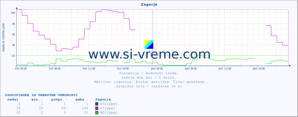 POVPREČJE :: Zagorje :: SO2 | CO | O3 | NO2 :: zadnja dva dni / 5 minut.