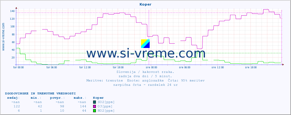 POVPREČJE :: Koper :: SO2 | CO | O3 | NO2 :: zadnja dva dni / 5 minut.