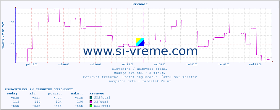 POVPREČJE :: Krvavec :: SO2 | CO | O3 | NO2 :: zadnja dva dni / 5 minut.