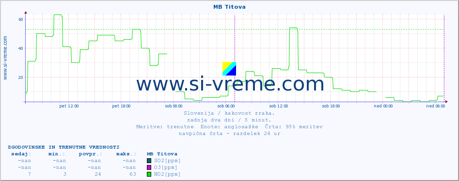 POVPREČJE :: MB Titova :: SO2 | CO | O3 | NO2 :: zadnja dva dni / 5 minut.