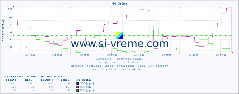 POVPREČJE :: NG Grčna :: SO2 | CO | O3 | NO2 :: zadnja dva dni / 5 minut.