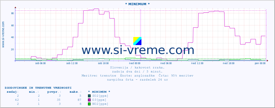 POVPREČJE :: * MINIMUM * :: SO2 | CO | O3 | NO2 :: zadnja dva dni / 5 minut.