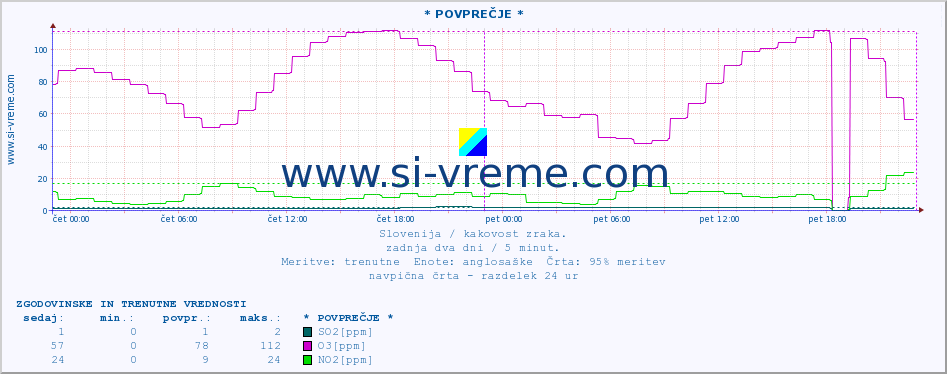 POVPREČJE :: * POVPREČJE * :: SO2 | CO | O3 | NO2 :: zadnja dva dni / 5 minut.