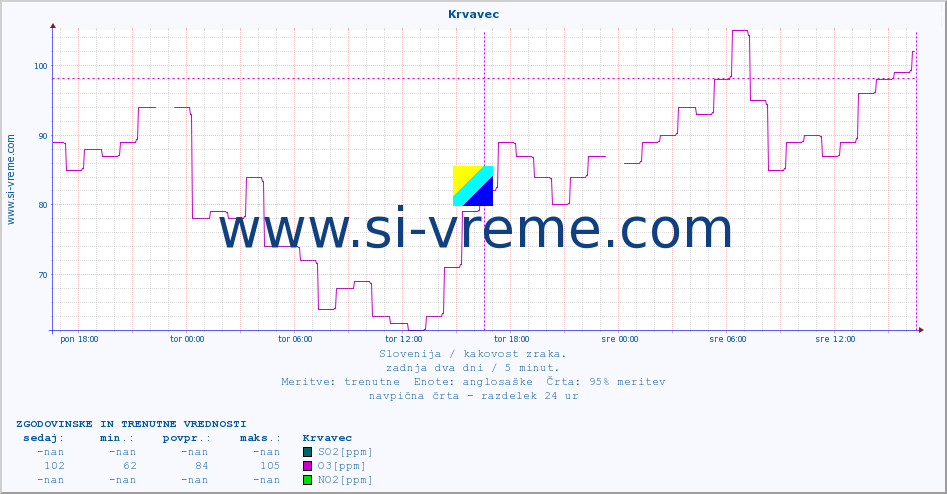POVPREČJE :: Krvavec :: SO2 | CO | O3 | NO2 :: zadnja dva dni / 5 minut.