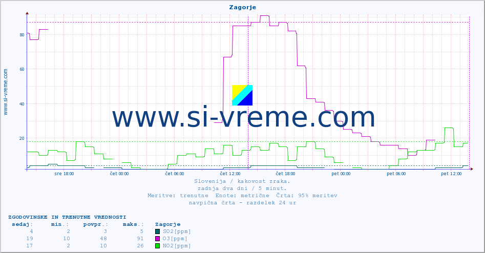 POVPREČJE :: Zagorje :: SO2 | CO | O3 | NO2 :: zadnja dva dni / 5 minut.