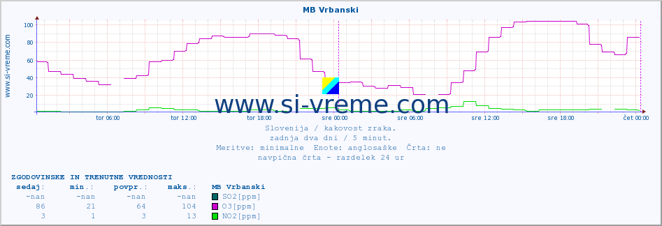 POVPREČJE :: MB Vrbanski :: SO2 | CO | O3 | NO2 :: zadnja dva dni / 5 minut.