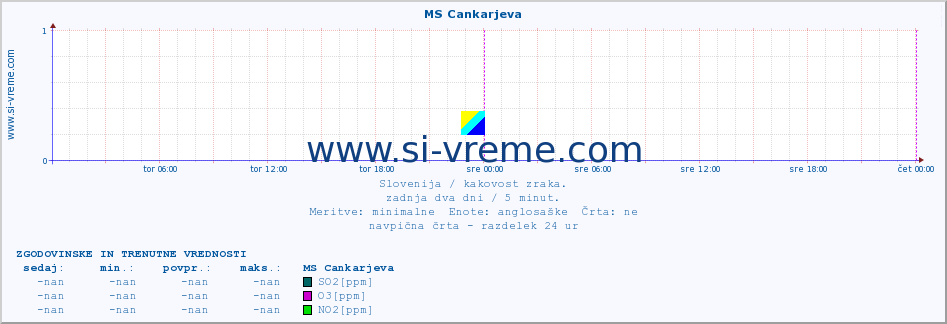 POVPREČJE :: MS Cankarjeva :: SO2 | CO | O3 | NO2 :: zadnja dva dni / 5 minut.