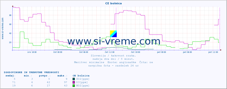 POVPREČJE :: CE bolnica :: SO2 | CO | O3 | NO2 :: zadnja dva dni / 5 minut.