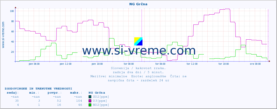 POVPREČJE :: NG Grčna :: SO2 | CO | O3 | NO2 :: zadnja dva dni / 5 minut.