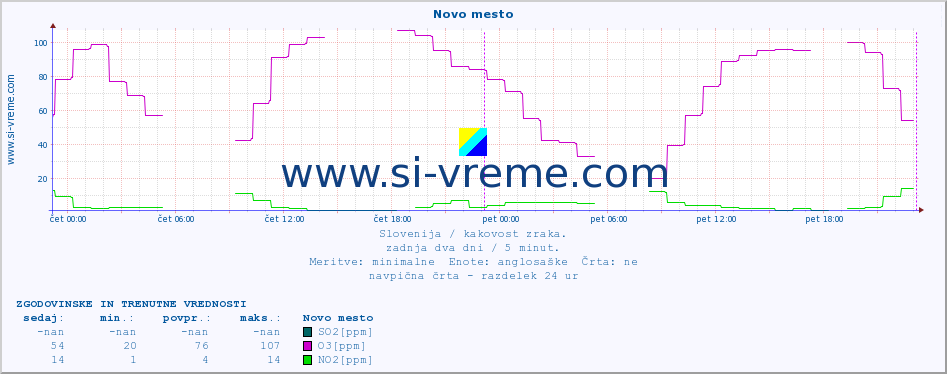 POVPREČJE :: Novo mesto :: SO2 | CO | O3 | NO2 :: zadnja dva dni / 5 minut.