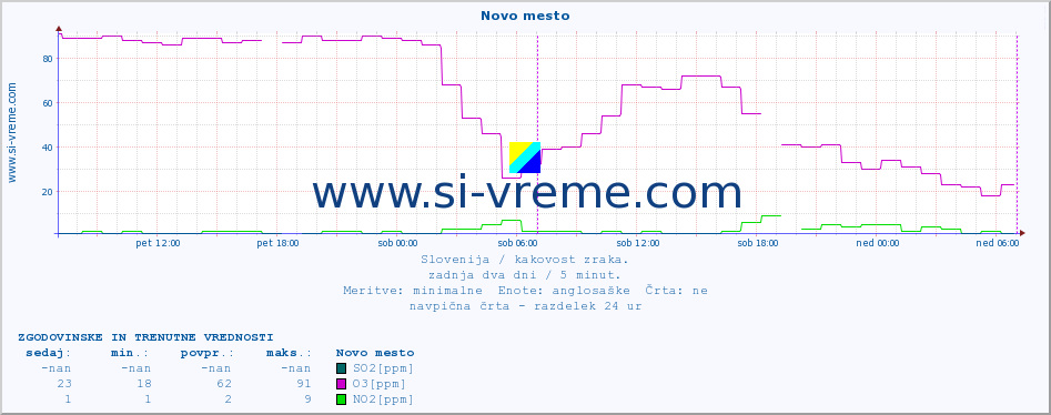 POVPREČJE :: Novo mesto :: SO2 | CO | O3 | NO2 :: zadnja dva dni / 5 minut.