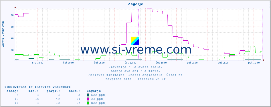 POVPREČJE :: Zagorje :: SO2 | CO | O3 | NO2 :: zadnja dva dni / 5 minut.