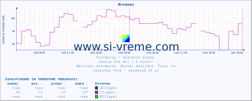 POVPREČJE :: Krvavec :: SO2 | CO | O3 | NO2 :: zadnja dva dni / 5 minut.