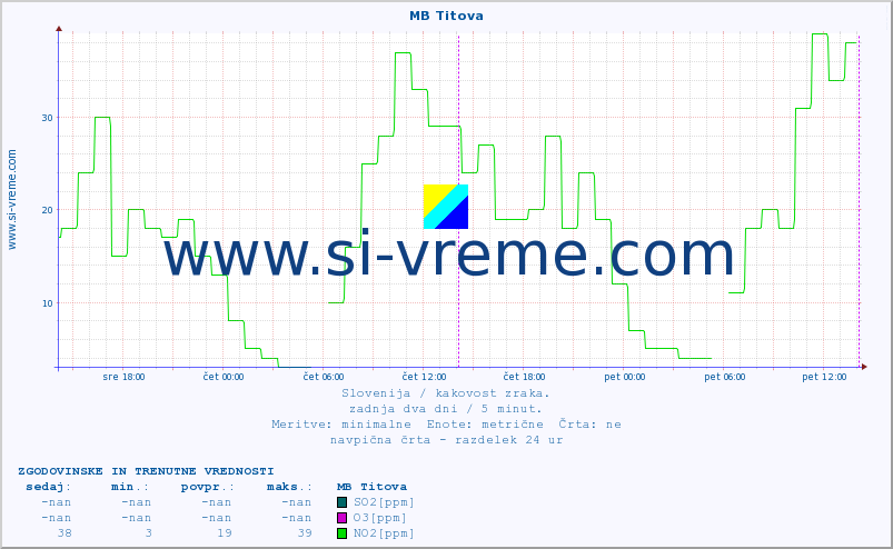 POVPREČJE :: MB Titova :: SO2 | CO | O3 | NO2 :: zadnja dva dni / 5 minut.