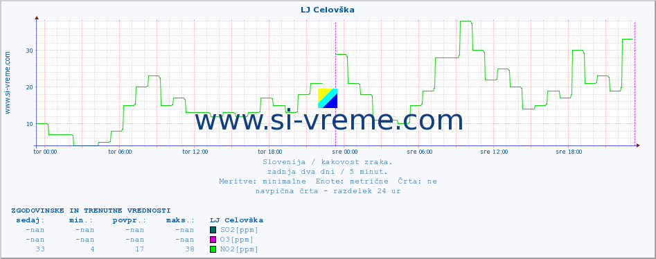 POVPREČJE :: LJ Celovška :: SO2 | CO | O3 | NO2 :: zadnja dva dni / 5 minut.