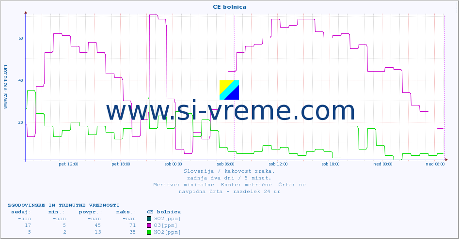 POVPREČJE :: CE bolnica :: SO2 | CO | O3 | NO2 :: zadnja dva dni / 5 minut.