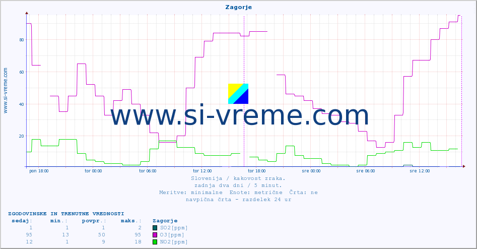 POVPREČJE :: Zagorje :: SO2 | CO | O3 | NO2 :: zadnja dva dni / 5 minut.