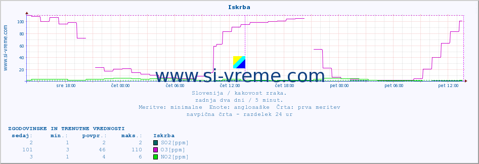 POVPREČJE :: Iskrba :: SO2 | CO | O3 | NO2 :: zadnja dva dni / 5 minut.