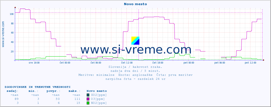 POVPREČJE :: Novo mesto :: SO2 | CO | O3 | NO2 :: zadnja dva dni / 5 minut.