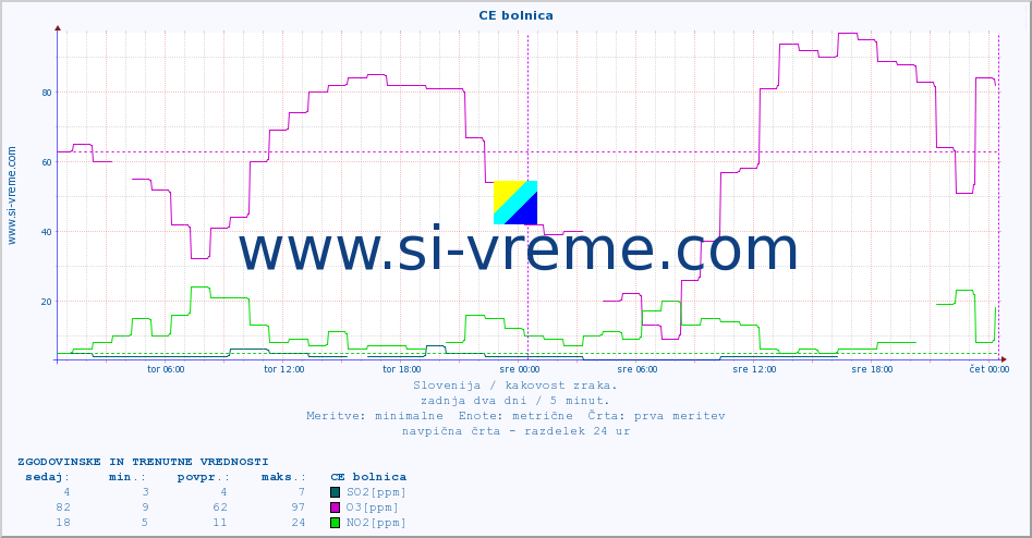 POVPREČJE :: CE bolnica :: SO2 | CO | O3 | NO2 :: zadnja dva dni / 5 minut.