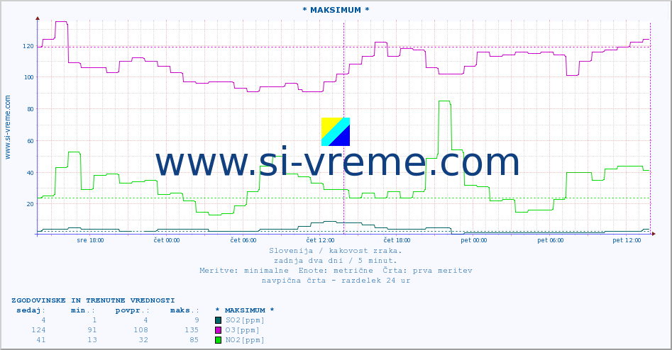 POVPREČJE :: * MAKSIMUM * :: SO2 | CO | O3 | NO2 :: zadnja dva dni / 5 minut.