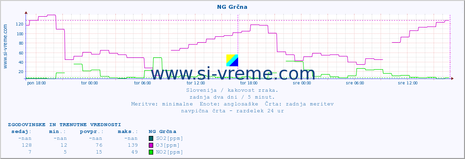 POVPREČJE :: NG Grčna :: SO2 | CO | O3 | NO2 :: zadnja dva dni / 5 minut.