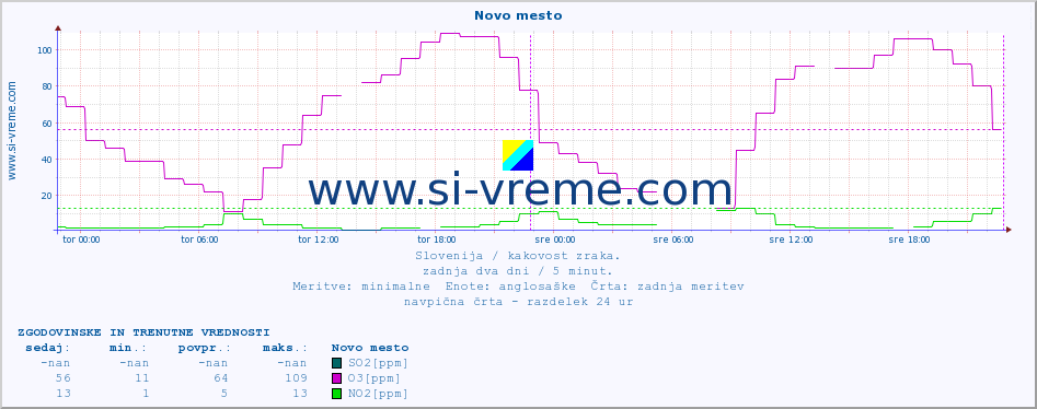 POVPREČJE :: Novo mesto :: SO2 | CO | O3 | NO2 :: zadnja dva dni / 5 minut.