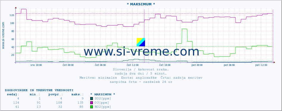 POVPREČJE :: * MAKSIMUM * :: SO2 | CO | O3 | NO2 :: zadnja dva dni / 5 minut.