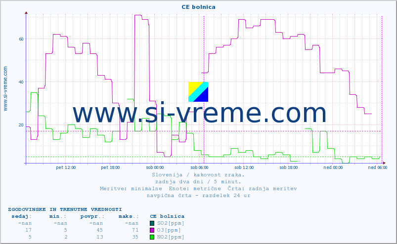 POVPREČJE :: CE bolnica :: SO2 | CO | O3 | NO2 :: zadnja dva dni / 5 minut.
