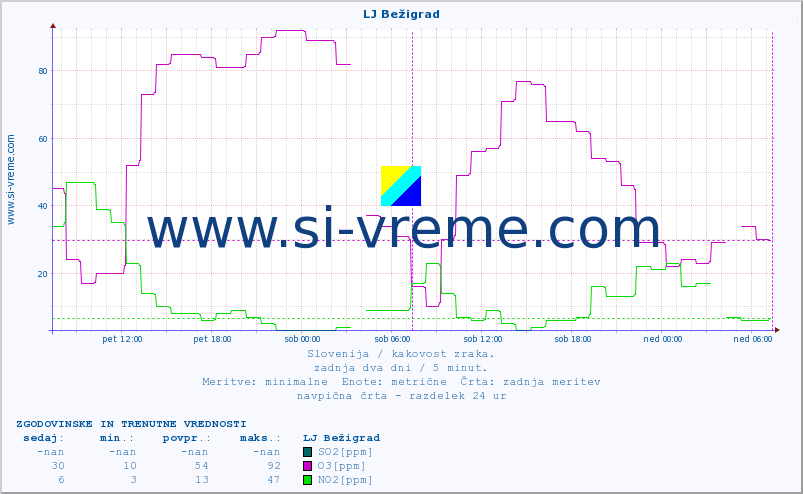 POVPREČJE :: LJ Bežigrad :: SO2 | CO | O3 | NO2 :: zadnja dva dni / 5 minut.