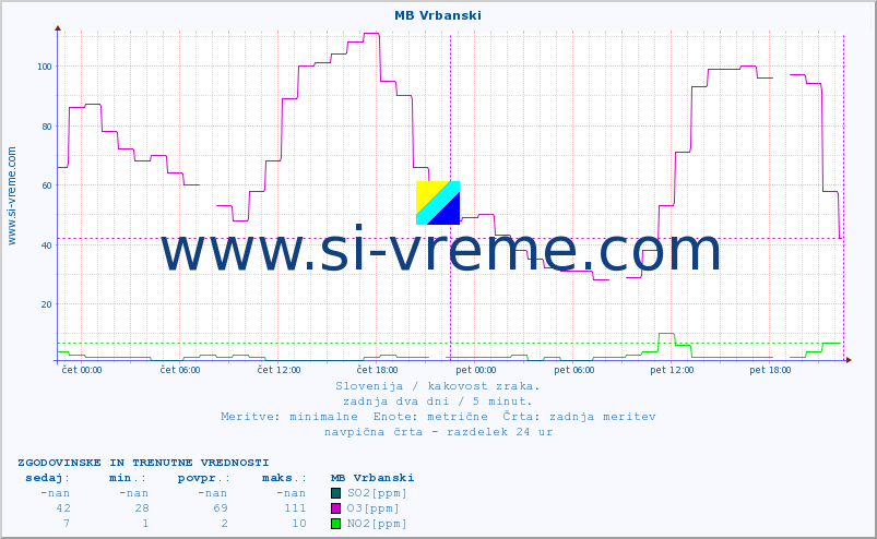 POVPREČJE :: MB Vrbanski :: SO2 | CO | O3 | NO2 :: zadnja dva dni / 5 minut.