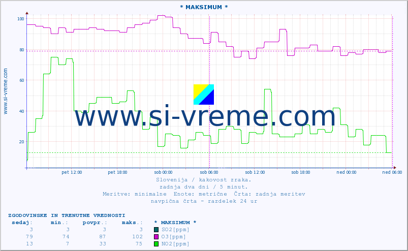 POVPREČJE :: * MAKSIMUM * :: SO2 | CO | O3 | NO2 :: zadnja dva dni / 5 minut.