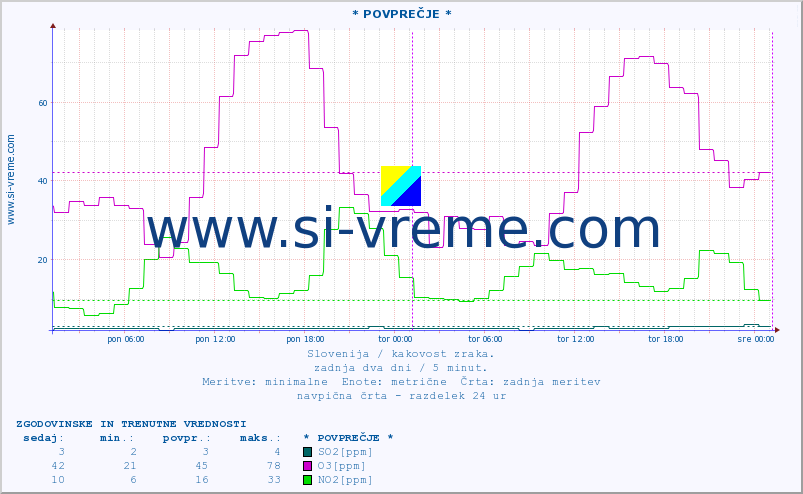 POVPREČJE :: * POVPREČJE * :: SO2 | CO | O3 | NO2 :: zadnja dva dni / 5 minut.