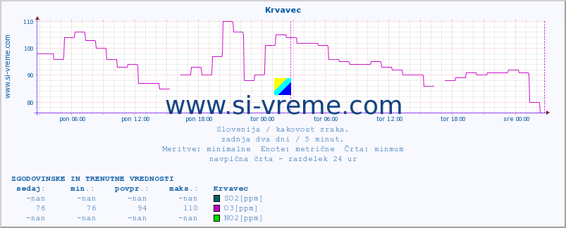 POVPREČJE :: Krvavec :: SO2 | CO | O3 | NO2 :: zadnja dva dni / 5 minut.