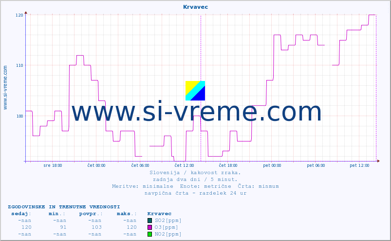 POVPREČJE :: Krvavec :: SO2 | CO | O3 | NO2 :: zadnja dva dni / 5 minut.