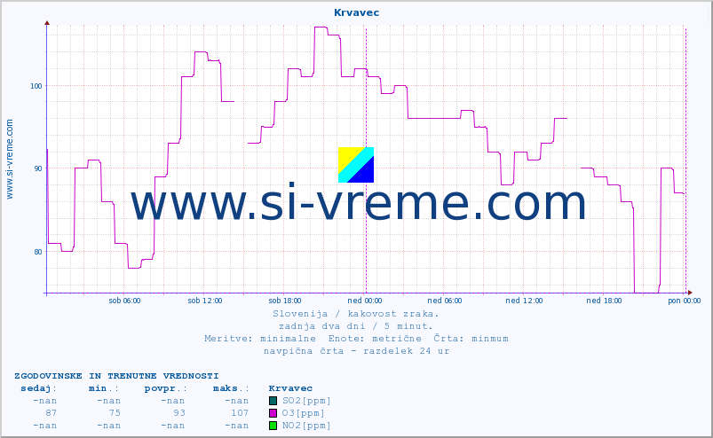 POVPREČJE :: Krvavec :: SO2 | CO | O3 | NO2 :: zadnja dva dni / 5 minut.