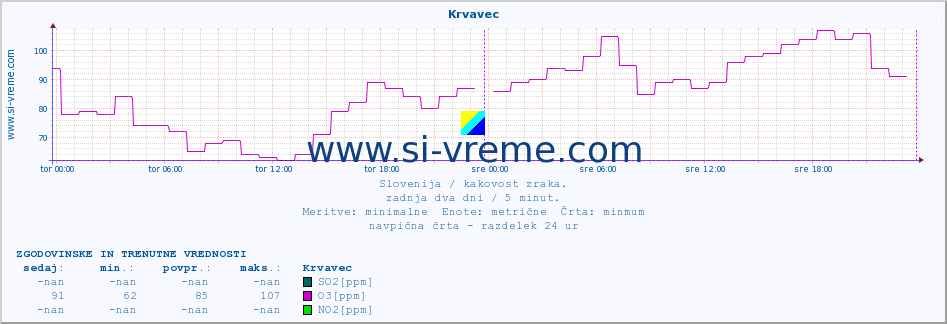 POVPREČJE :: Krvavec :: SO2 | CO | O3 | NO2 :: zadnja dva dni / 5 minut.