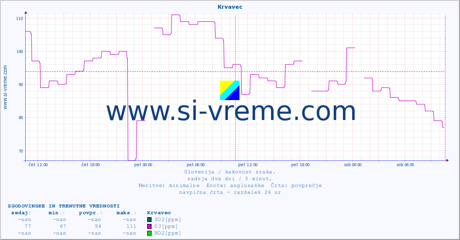 POVPREČJE :: Krvavec :: SO2 | CO | O3 | NO2 :: zadnja dva dni / 5 minut.