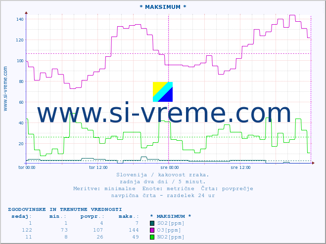 POVPREČJE :: * MAKSIMUM * :: SO2 | CO | O3 | NO2 :: zadnja dva dni / 5 minut.