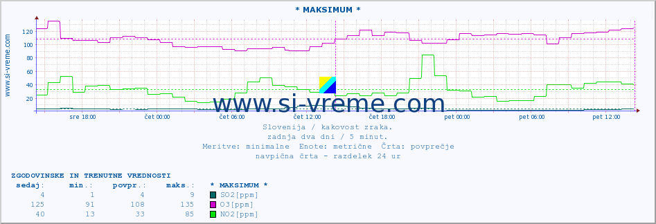 POVPREČJE :: * MAKSIMUM * :: SO2 | CO | O3 | NO2 :: zadnja dva dni / 5 minut.