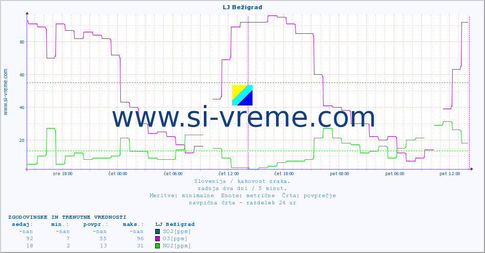 POVPREČJE :: LJ Bežigrad :: SO2 | CO | O3 | NO2 :: zadnja dva dni / 5 minut.