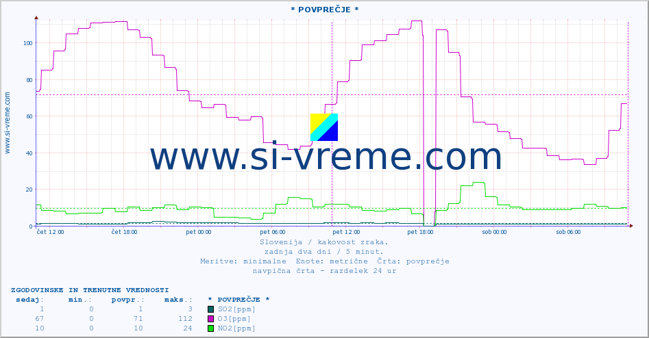 POVPREČJE :: * POVPREČJE * :: SO2 | CO | O3 | NO2 :: zadnja dva dni / 5 minut.