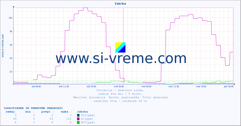 POVPREČJE :: Iskrba :: SO2 | CO | O3 | NO2 :: zadnja dva dni / 5 minut.