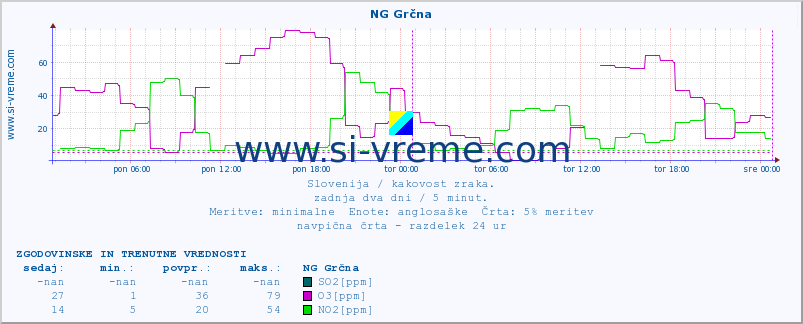 POVPREČJE :: NG Grčna :: SO2 | CO | O3 | NO2 :: zadnja dva dni / 5 minut.