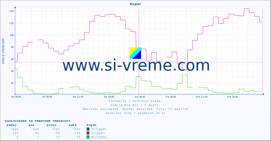 POVPREČJE :: Koper :: SO2 | CO | O3 | NO2 :: zadnja dva dni / 5 minut.