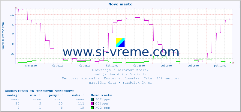 POVPREČJE :: Novo mesto :: SO2 | CO | O3 | NO2 :: zadnja dva dni / 5 minut.