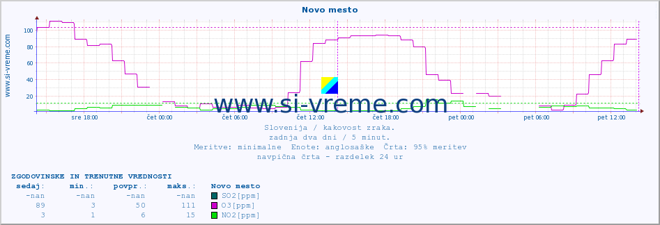 POVPREČJE :: Novo mesto :: SO2 | CO | O3 | NO2 :: zadnja dva dni / 5 minut.